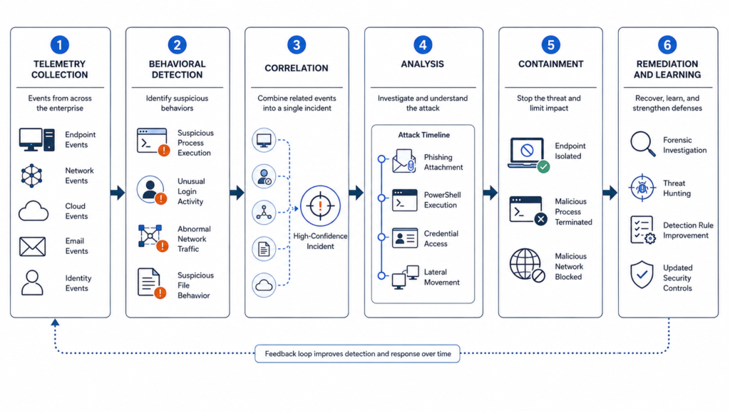 ATP detection workflow showing telemetry collection, behavioral detection, correlation, analysis, containment, and remediation