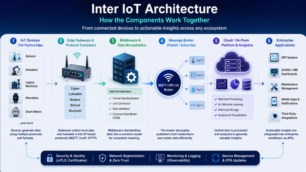 Inter IoT architecture connecting IoT devices, edge gateways, middleware, message brokers, cloud platforms, and enterprise applications