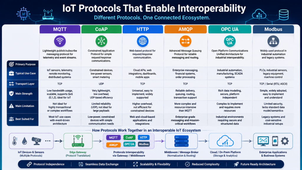 IoT protocols including MQTT, CoAP, HTTP, AMQP, OPC UA, and Modbus enabling interoperability