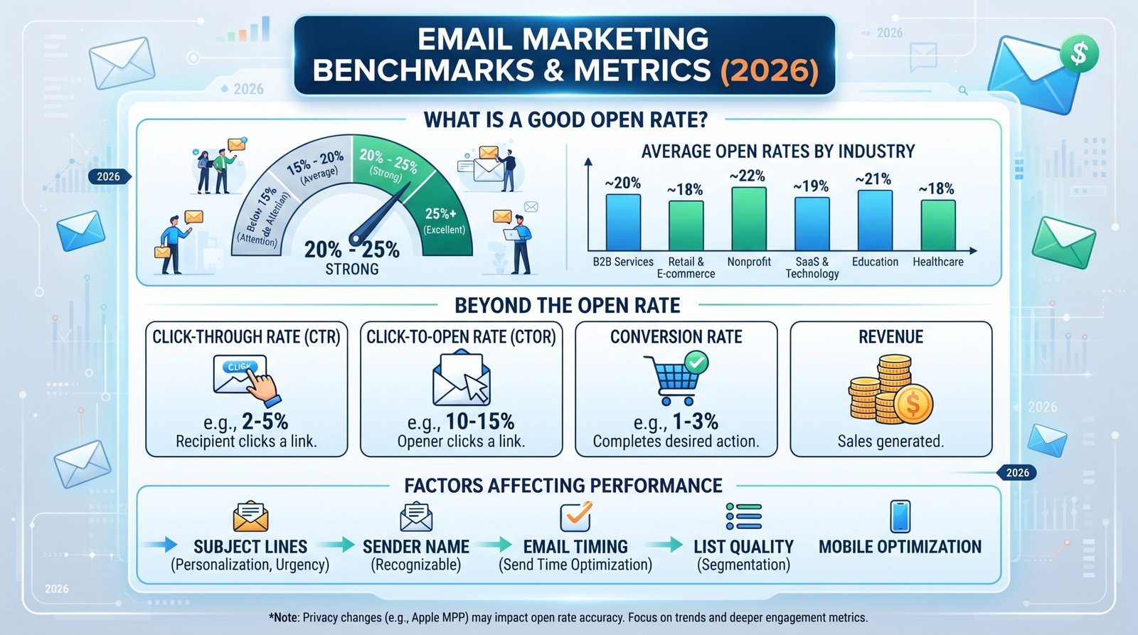 What Is a Good Open Rate for Email Marketing? 2026 Benchmarks, Trends and Best Practices