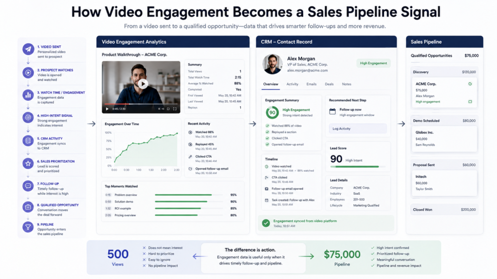 Loom vs Vidyard video analytics for lead tracking and sales pipeline