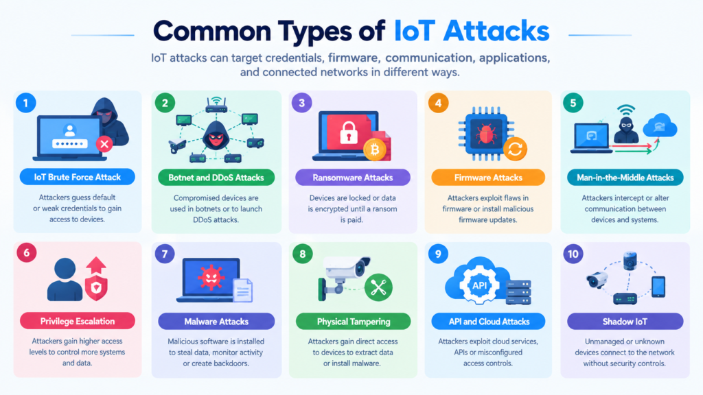 Common IoT attacks including brute force, botnet, ransomware, firmware, and man-in-the-middle attacks