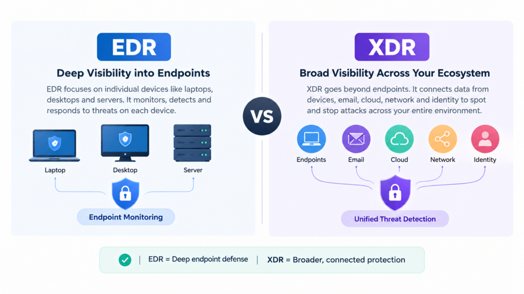 EDR vs XDR showing deep endpoint visibility and broader security coverage