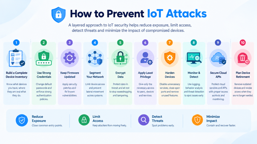 IoT security measures including device inventory, strong credentials, firmware updates, network segmentation, and encryption