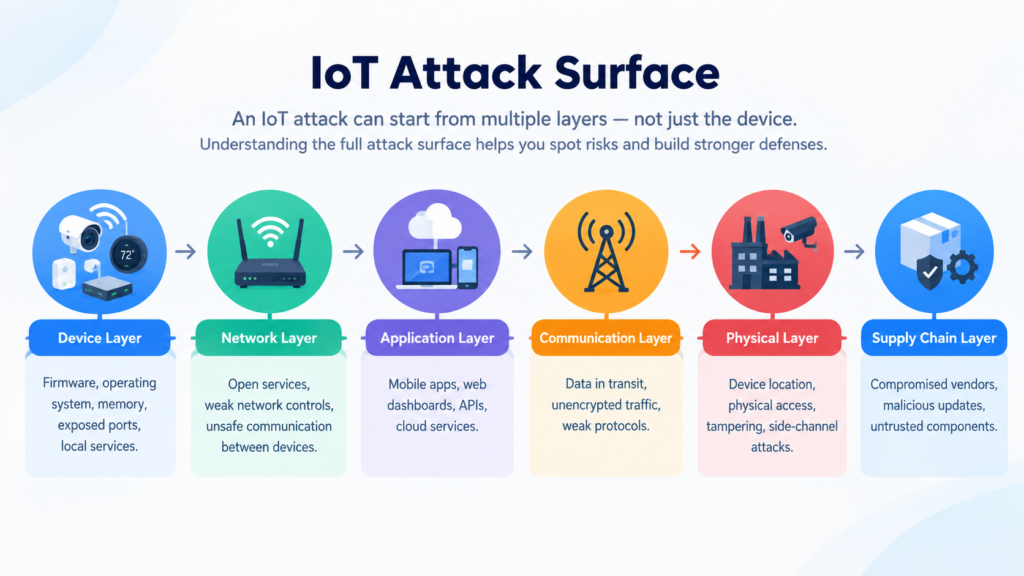 IoT attack surface showing device, network, application, communication, physical, and supply chain layers