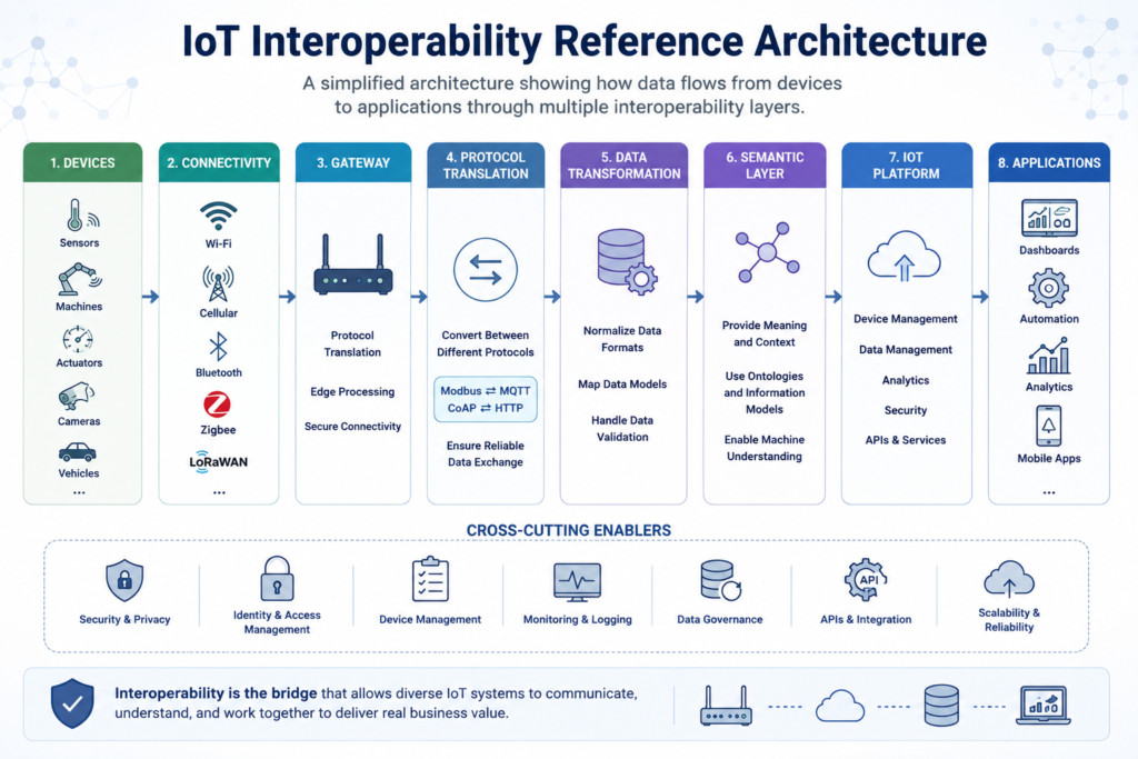 IoT Interoperability Reference Architecture