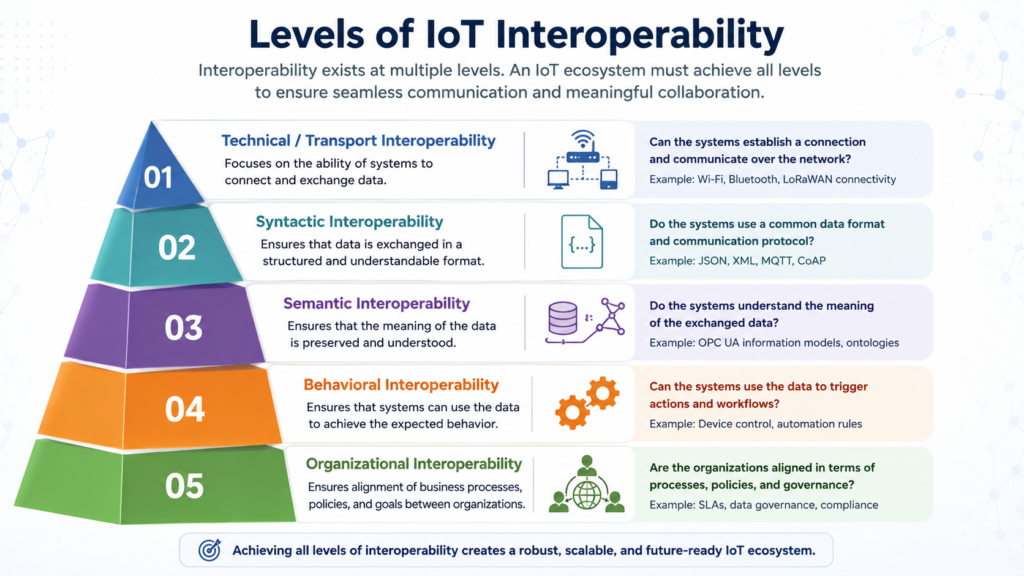 Five levels of IoT interoperability including technical, syntactic, semantic, behavioral, and organizational interoperability