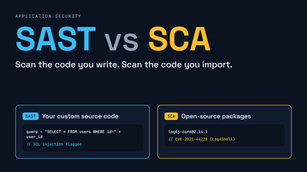 SAST vs SCA comparison graphic showing a SQL injection flagged in custom code beside a vulnerable Log4j open-source package