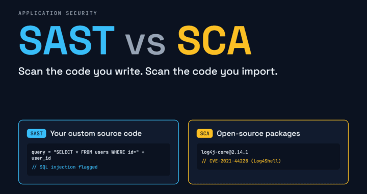 SAST vs SCA comparison graphic showing a SQL injection flagged in custom code beside a vulnerable Log4j open-source package