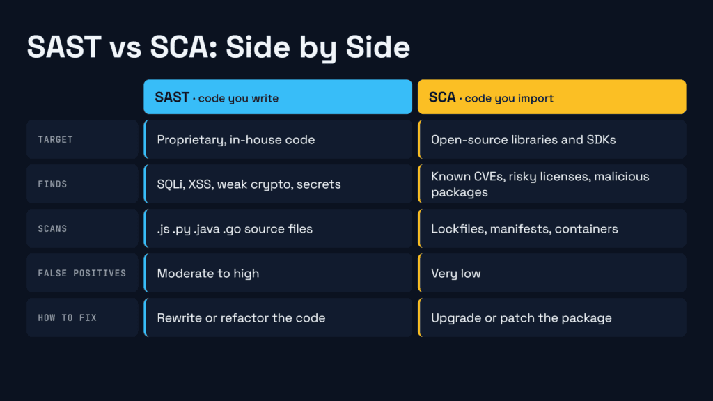 Side-by-side comparison table of SAST vs SCA covering target code, what each finds, files scanned, false positives and how to fix issues