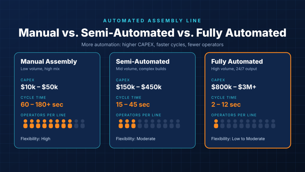 Comparison of manual, semi-automated and fully automated assembly line by CAPEX, cycle time and operators